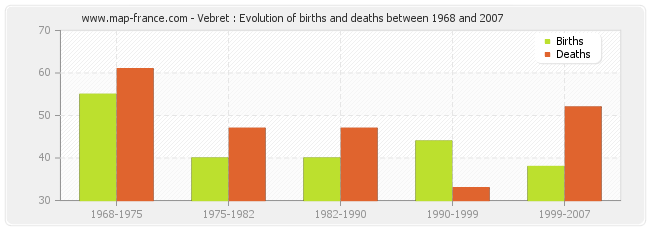 Vebret : Evolution of births and deaths between 1968 and 2007