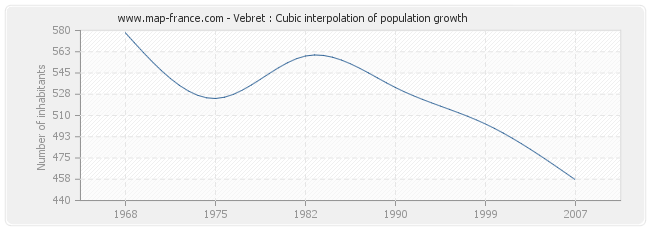 Vebret : Cubic interpolation of population growth