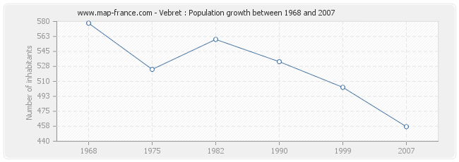 Population Vebret