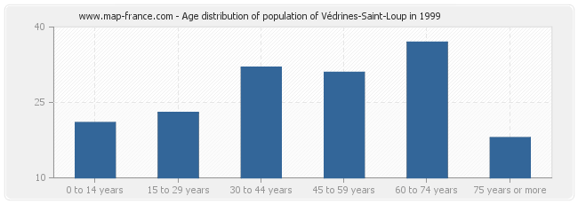 Age distribution of population of Védrines-Saint-Loup in 1999