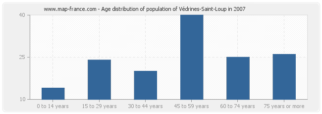 Age distribution of population of Védrines-Saint-Loup in 2007