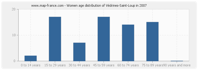 Women age distribution of Védrines-Saint-Loup in 2007