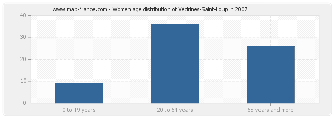 Women age distribution of Védrines-Saint-Loup in 2007