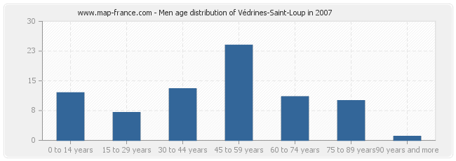 Men age distribution of Védrines-Saint-Loup in 2007