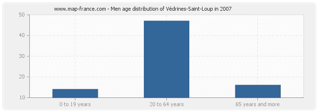 Men age distribution of Védrines-Saint-Loup in 2007