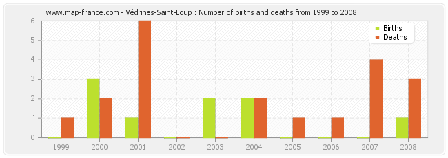 Védrines-Saint-Loup : Number of births and deaths from 1999 to 2008