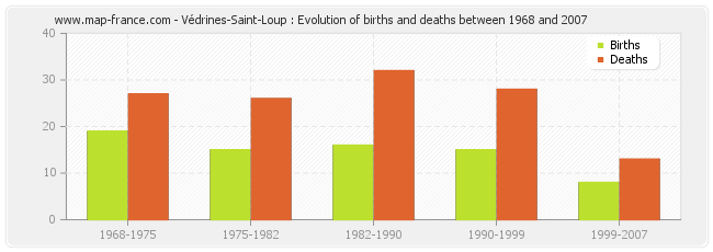 Védrines-Saint-Loup : Evolution of births and deaths between 1968 and 2007