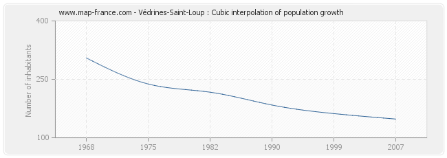 Védrines-Saint-Loup : Cubic interpolation of population growth