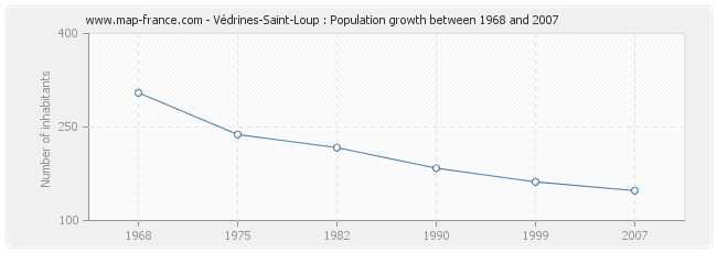 Population Védrines-Saint-Loup