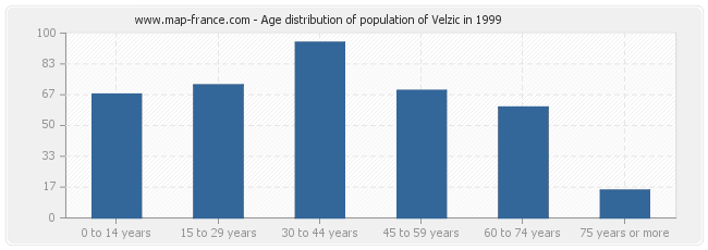 Age distribution of population of Velzic in 1999