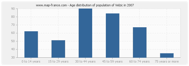 Age distribution of population of Velzic in 2007