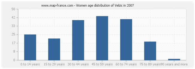 Women age distribution of Velzic in 2007