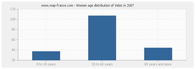 Women age distribution of Velzic in 2007