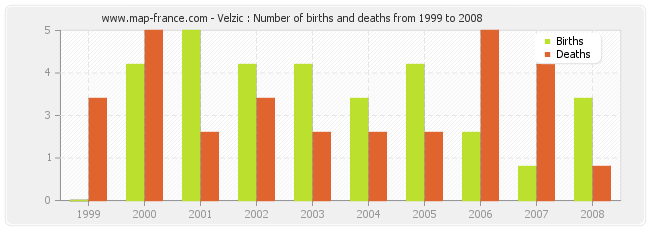 Velzic : Number of births and deaths from 1999 to 2008