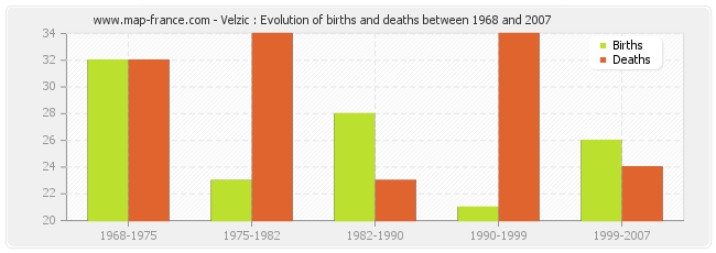 Velzic : Evolution of births and deaths between 1968 and 2007