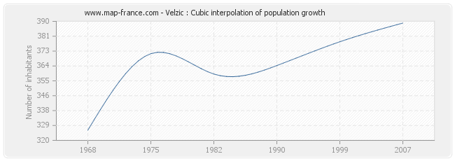 Velzic : Cubic interpolation of population growth