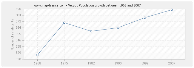 Population Velzic