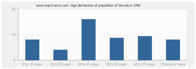 Age distribution of population of Vernols in 1999
