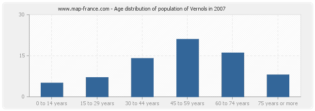 Age distribution of population of Vernols in 2007