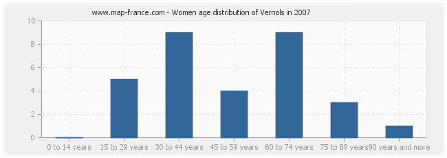 Women age distribution of Vernols in 2007