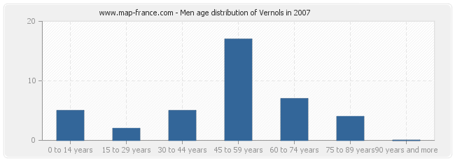 Men age distribution of Vernols in 2007