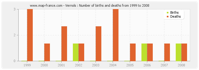 Vernols : Number of births and deaths from 1999 to 2008