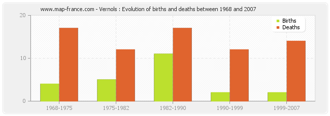 Vernols : Evolution of births and deaths between 1968 and 2007