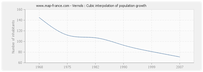 Vernols : Cubic interpolation of population growth