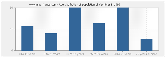 Age distribution of population of Veyrières in 1999