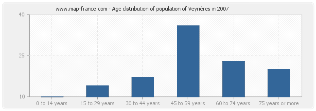 Age distribution of population of Veyrières in 2007