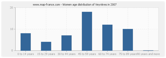 Women age distribution of Veyrières in 2007