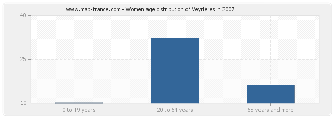 Women age distribution of Veyrières in 2007