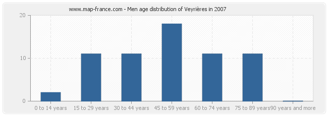 Men age distribution of Veyrières in 2007