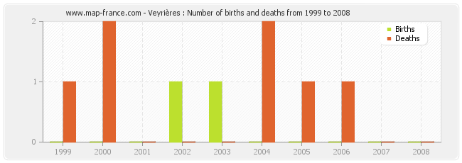 Veyrières : Number of births and deaths from 1999 to 2008