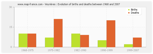 Veyrières : Evolution of births and deaths between 1968 and 2007