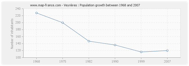 Population Veyrières