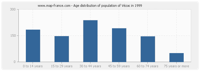 Age distribution of population of Vézac in 1999