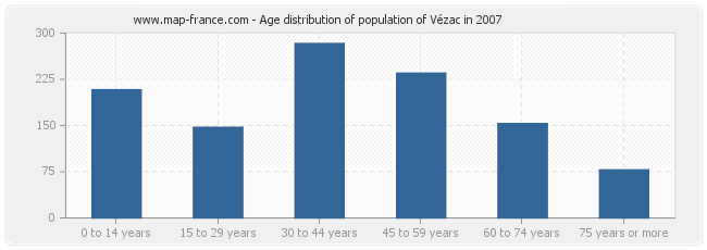 Age distribution of population of Vézac in 2007