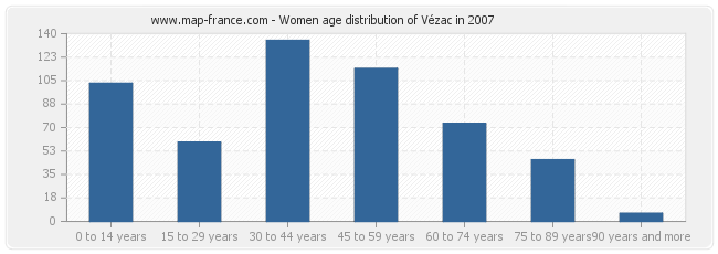 Women age distribution of Vézac in 2007