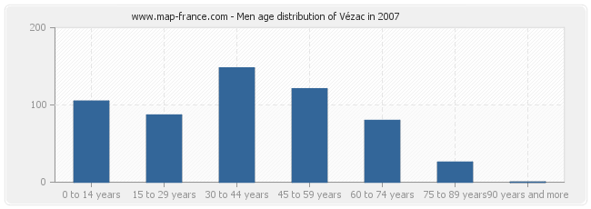 Men age distribution of Vézac in 2007