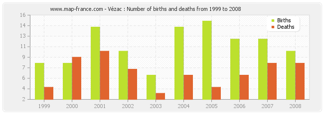 Vézac : Number of births and deaths from 1999 to 2008