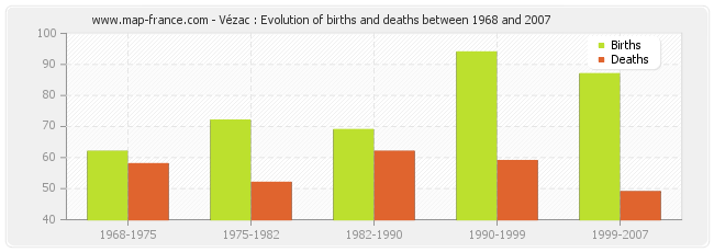 Vézac : Evolution of births and deaths between 1968 and 2007