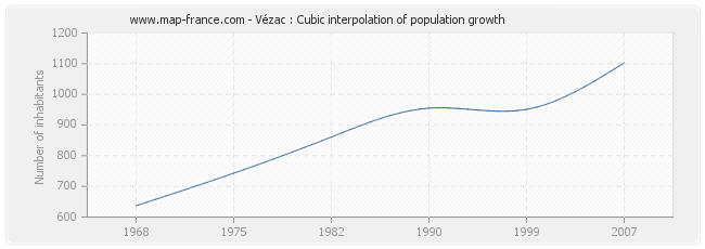 Vézac : Cubic interpolation of population growth