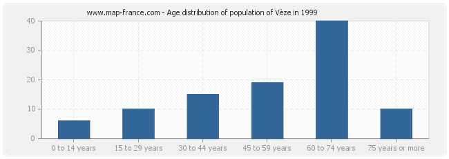 Age distribution of population of Vèze in 1999