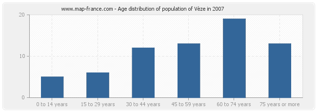 Age distribution of population of Vèze in 2007