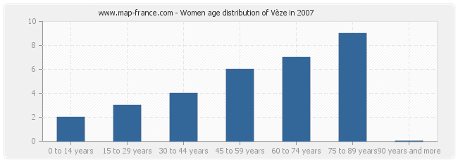 Women age distribution of Vèze in 2007