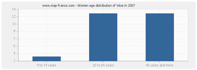 Women age distribution of Vèze in 2007