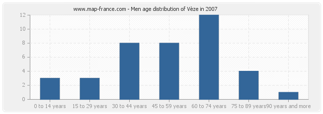 Men age distribution of Vèze in 2007