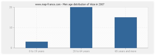 Men age distribution of Vèze in 2007