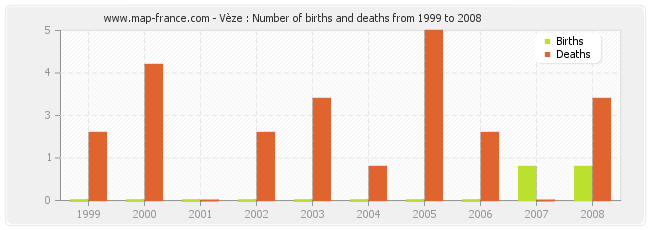 Vèze : Number of births and deaths from 1999 to 2008